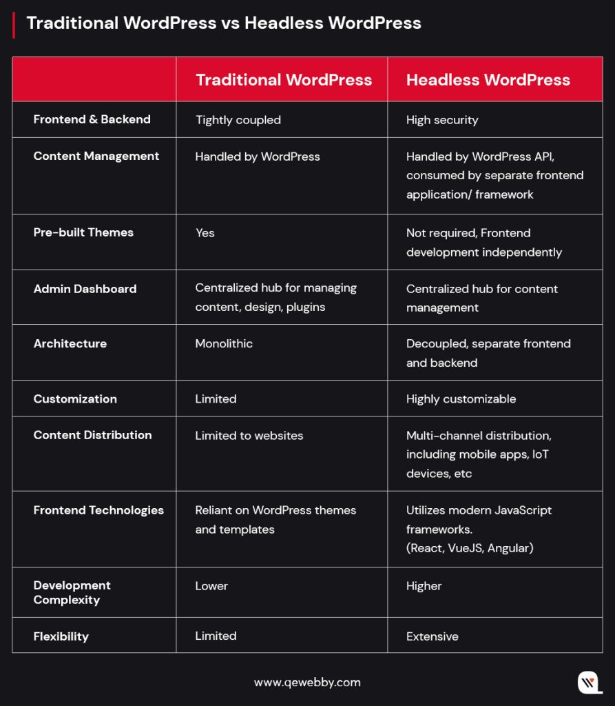 Understanding Headless Wordpress Pros Cons Explored